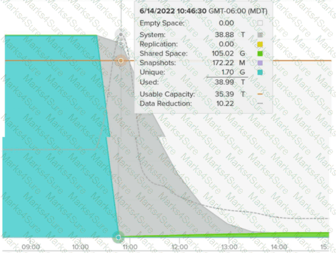 FlashArray-Storage-Professional Question 11